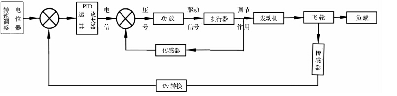 圖3、調(diào)速系統(tǒng)控制過程示意圖