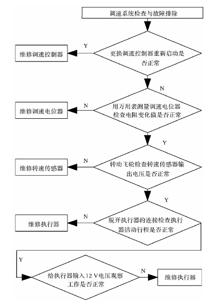 圖4、調(diào)速系統(tǒng)故障分析圖